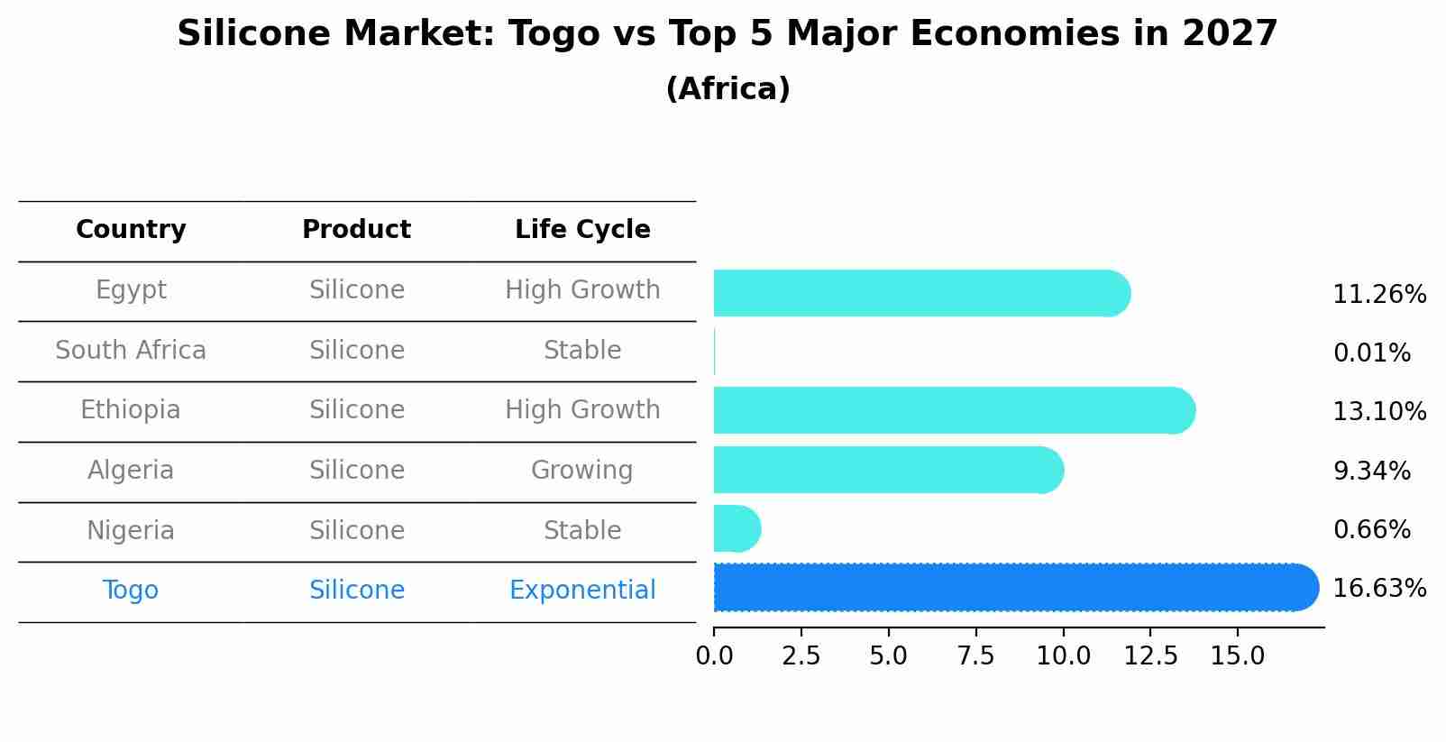 Silicone Market: Togo vs Top 5 Major Economies in 2027 (Africa)