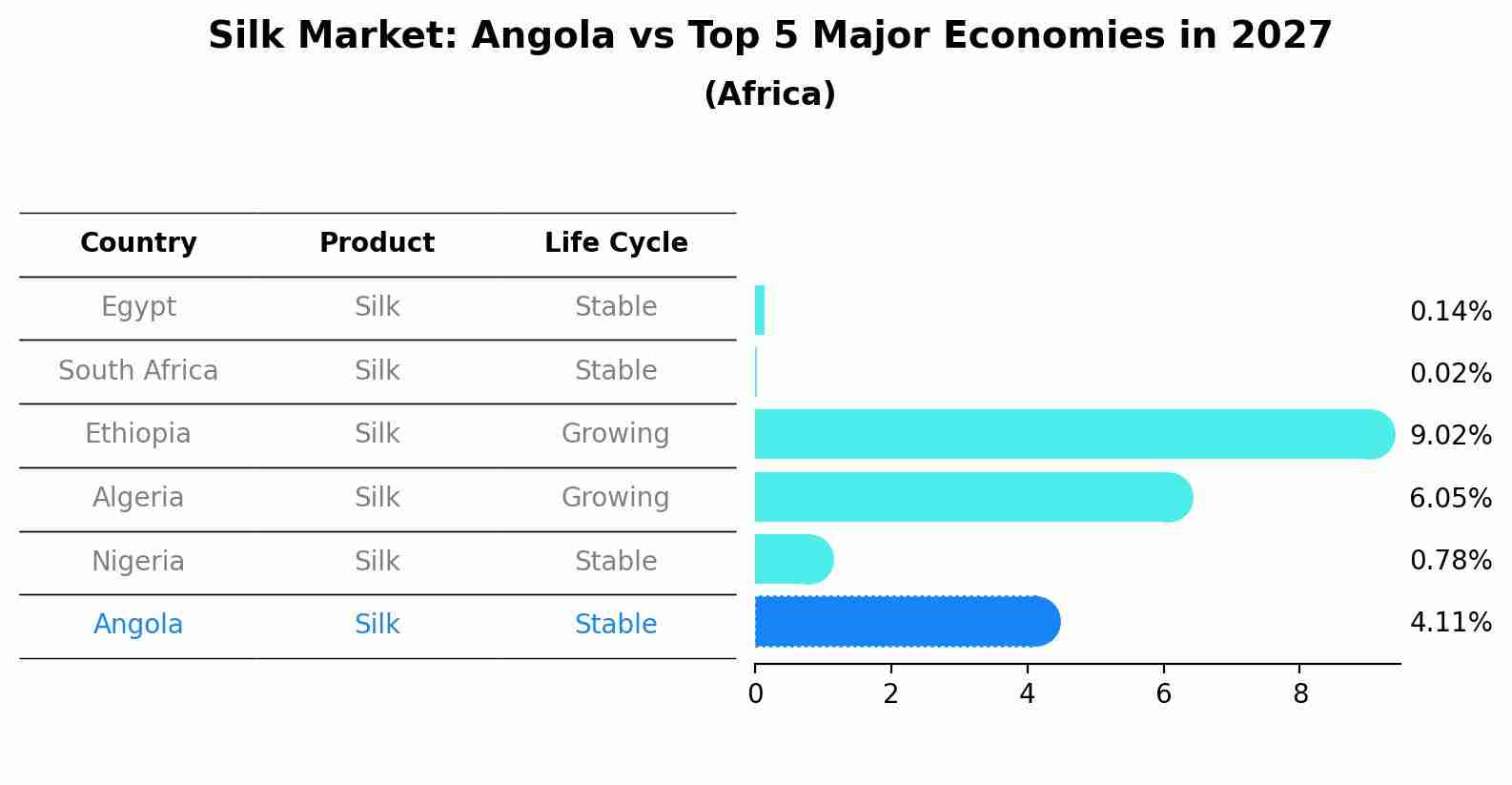 Silk Market: Angola vs Top 5 Major Economies in 2027 (Africa)