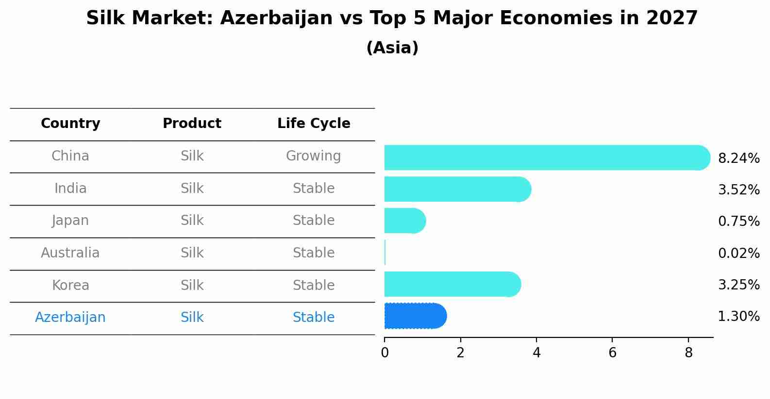 Silk Market: Azerbaijan vs Top 5 Major Economies in 2027 (Asia)