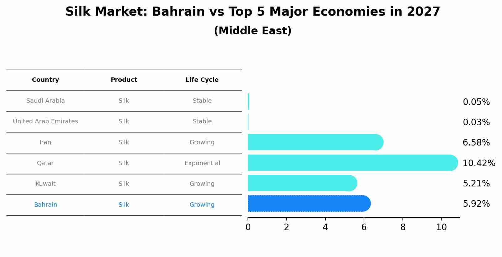 Silk Market: Bahrain vs Top 5 Major Economies in 2027 (Middle East)