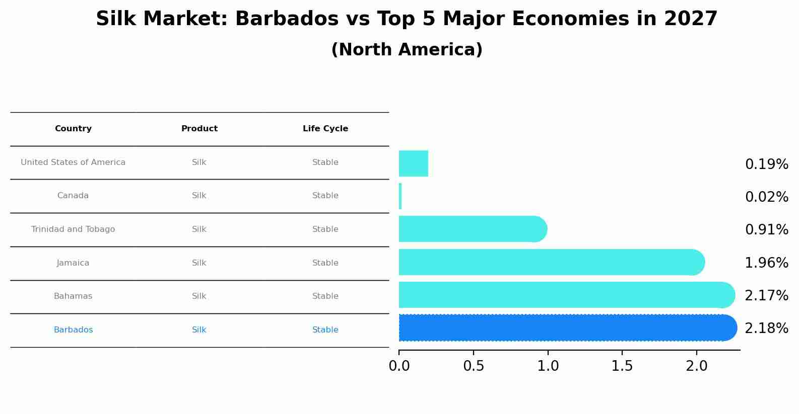 Silk Market: Barbados vs Top 5 Major Economies in 2027 (North America)