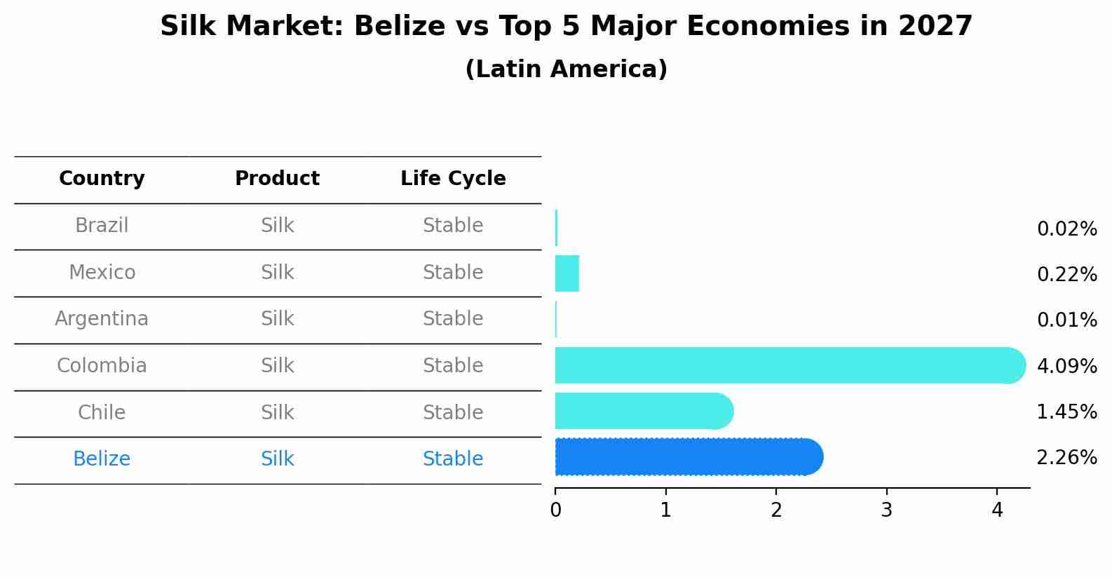 Silk Market: Belize vs Top 5 Major Economies in 2027 (Latin America)