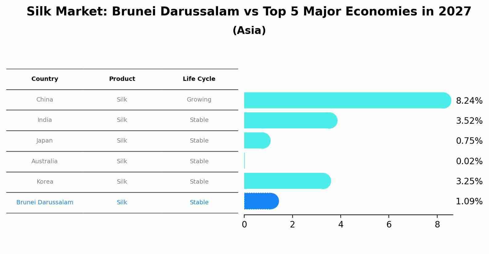Silk Market: Brunei Darussalam vs Top 5 Major Economies in 2027 (Asia)