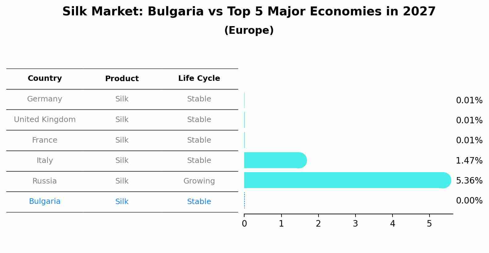 Silk Market: Bulgaria vs Top 5 Major Economies in 2027 (Europe)