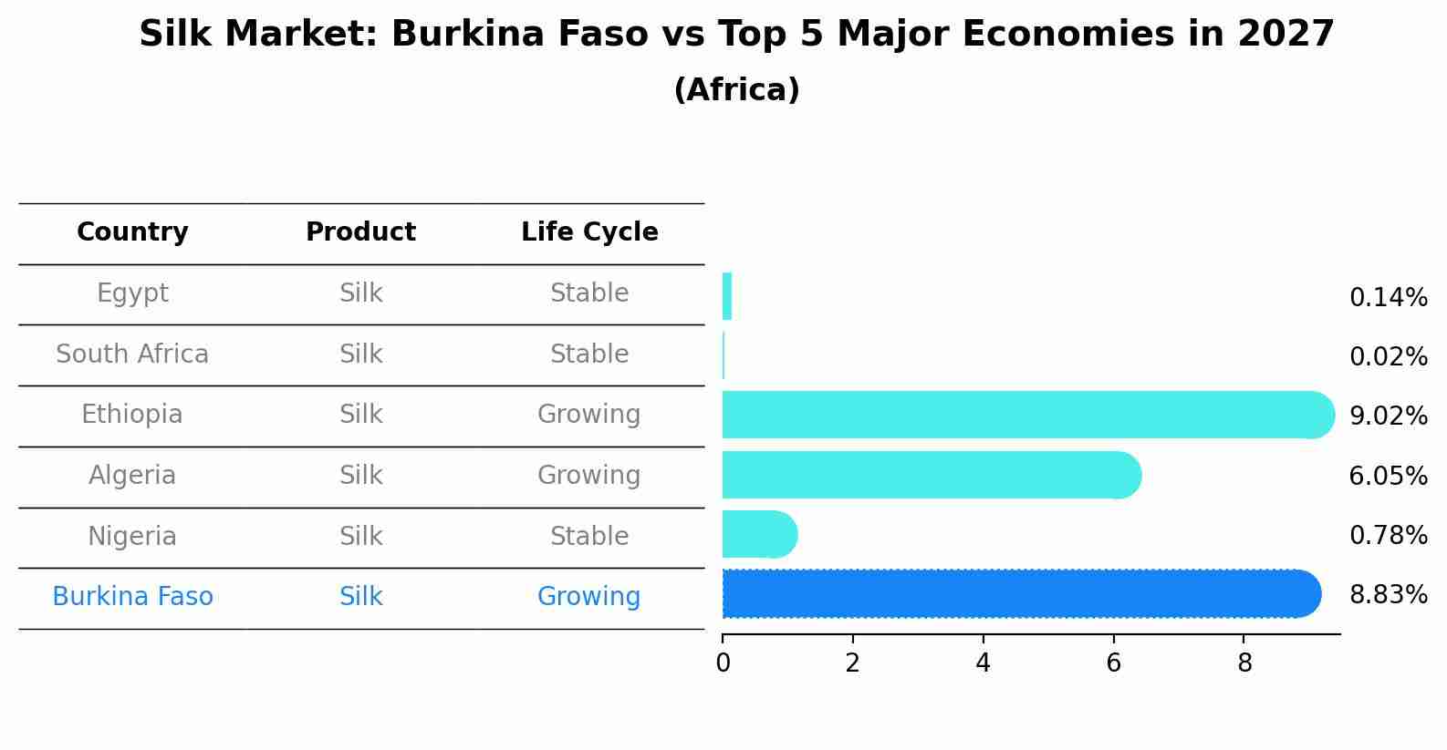 Silk Market: Burkina Faso vs Top 5 Major Economies in 2027 (Africa)