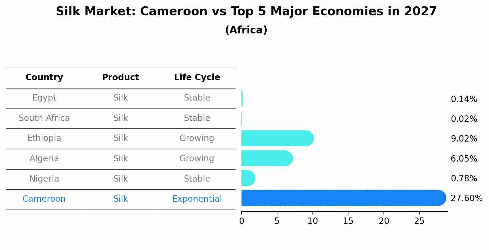 Silk Market: Cameroon vs Top 5 Major Economies in 2027 (Africa)