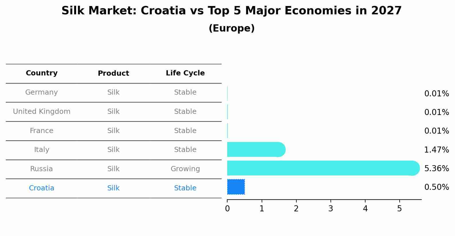 Silk Market: Croatia vs Top 5 Major Economies in 2027 (Europe)