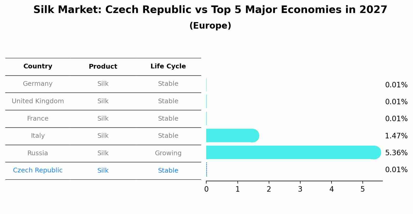 Silk Market: Czech Republic vs Top 5 Major Economies in 2027 (Europe)