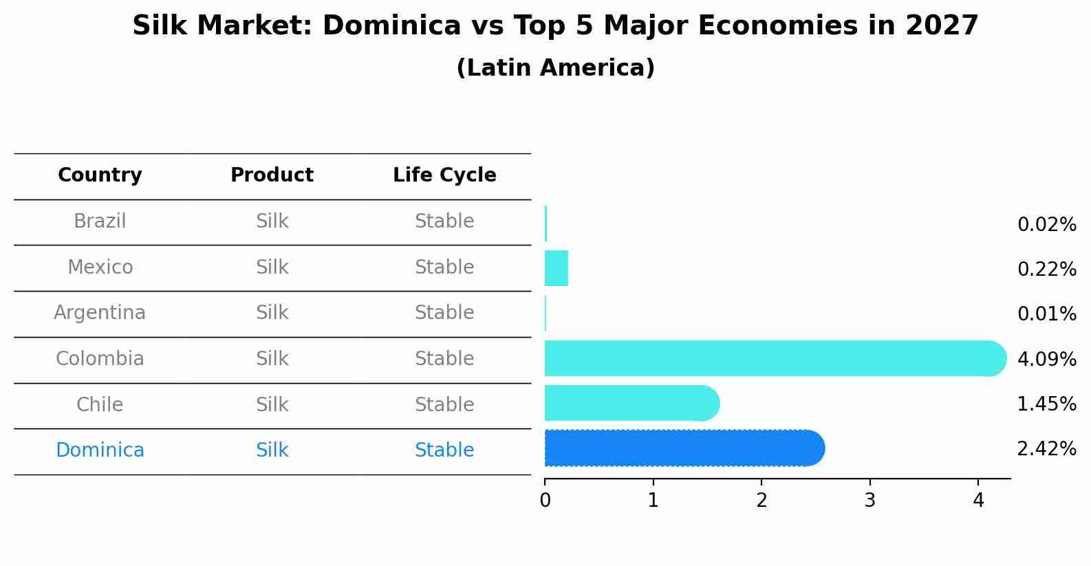 Silk Market: Dominica vs Top 5 Major Economies in 2027 (Latin America)