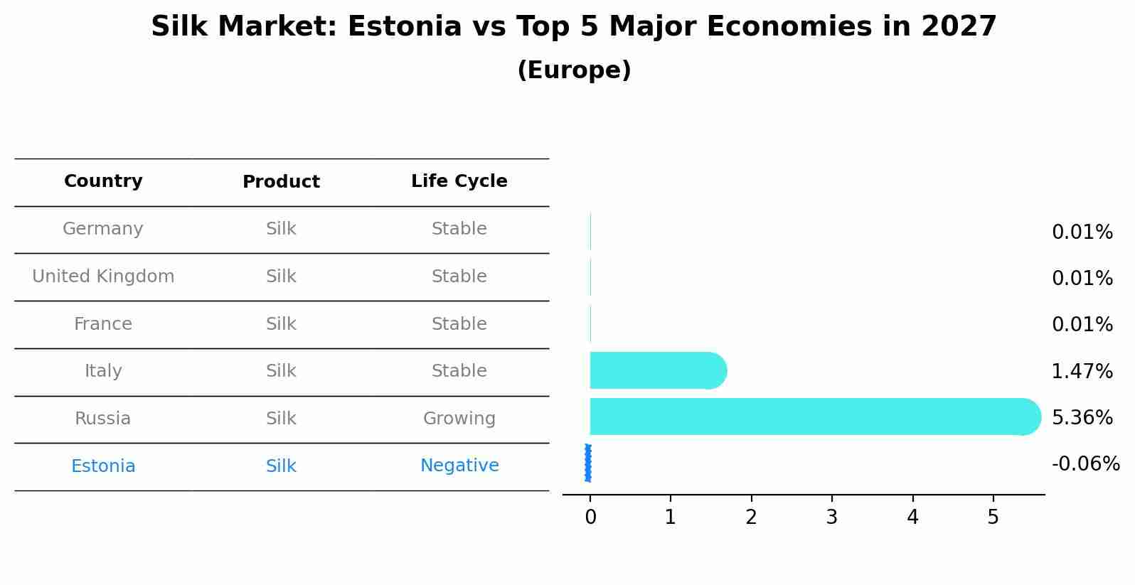 Silk Market: Estonia vs Top 5 Major Economies in 2027 (Europe)