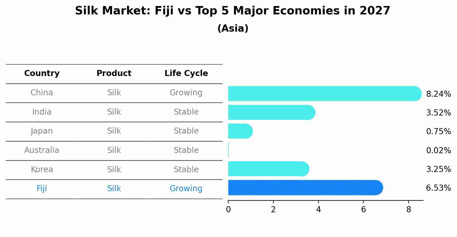 Silk Market: Fiji vs Top 5 Major Economies in 2027 (Asia)