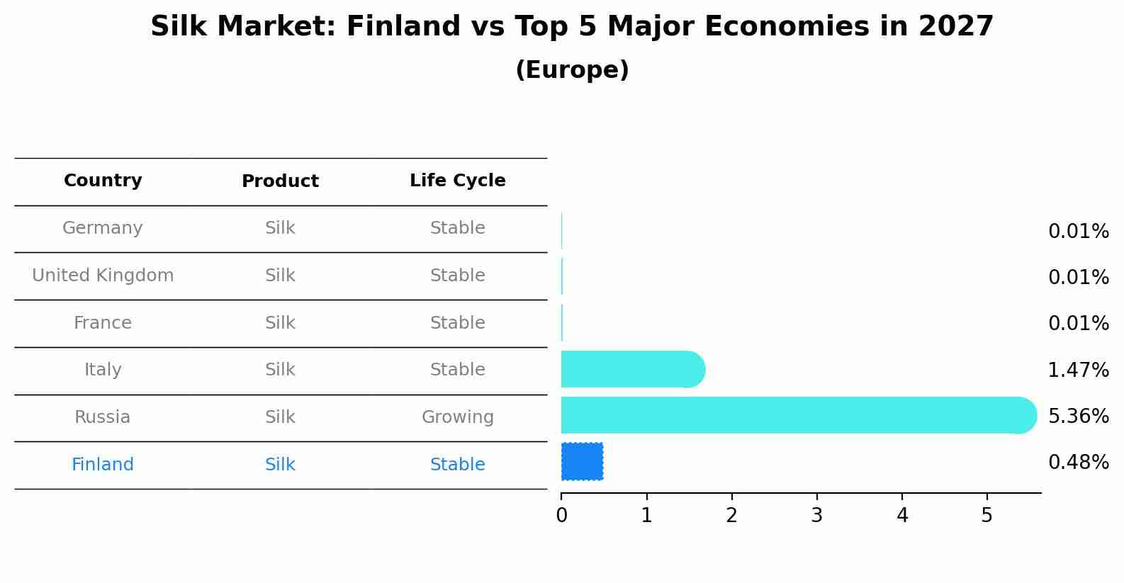 Silk Market: Finland vs Top 5 Major Economies in 2027 (Europe)