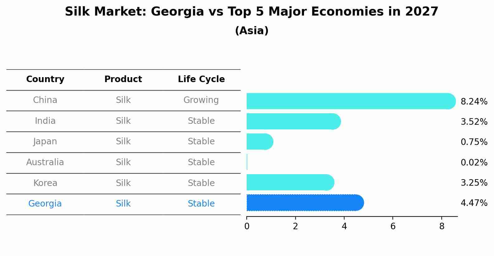 Silk Market: Georgia vs Top 5 Major Economies in 2027 (Asia)
