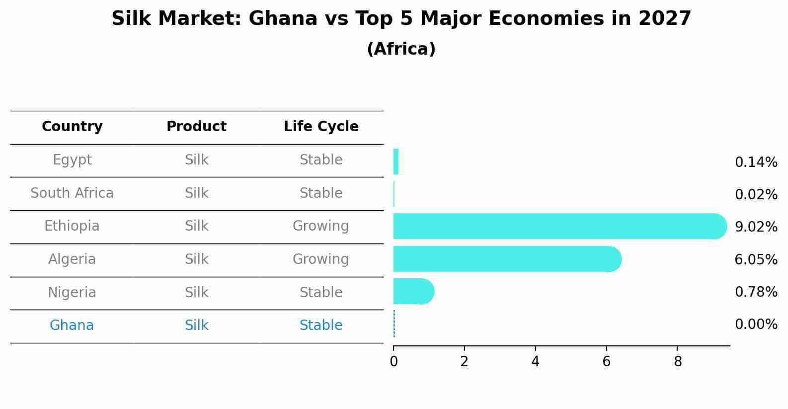 Silk Market: Ghana vs Top 5 Major Economies in 2027 (Africa)