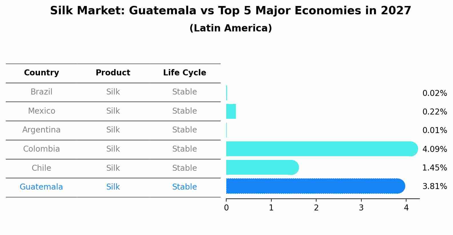 Silk Market: Guatemala vs Top 5 Major Economies in 2027 (Latin America)
