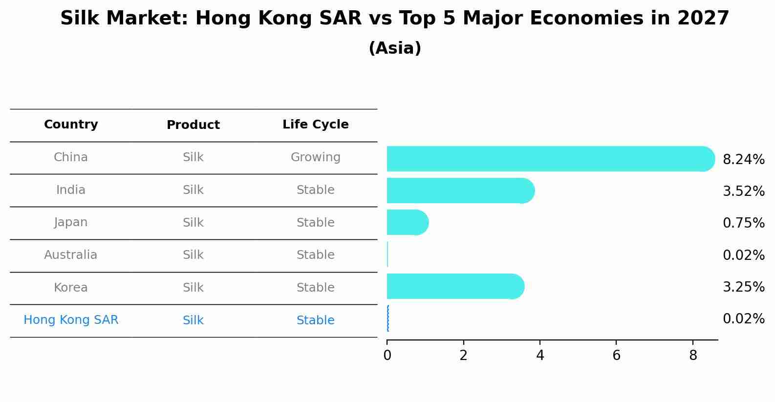Silk Market: Hong Kong SAR vs Top 5 Major Economies in 2027 (Asia)