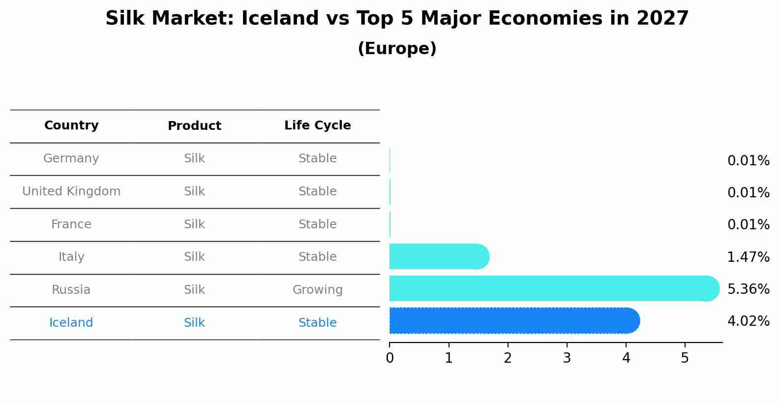Silk Market: Iceland vs Top 5 Major Economies in 2027 (Europe)