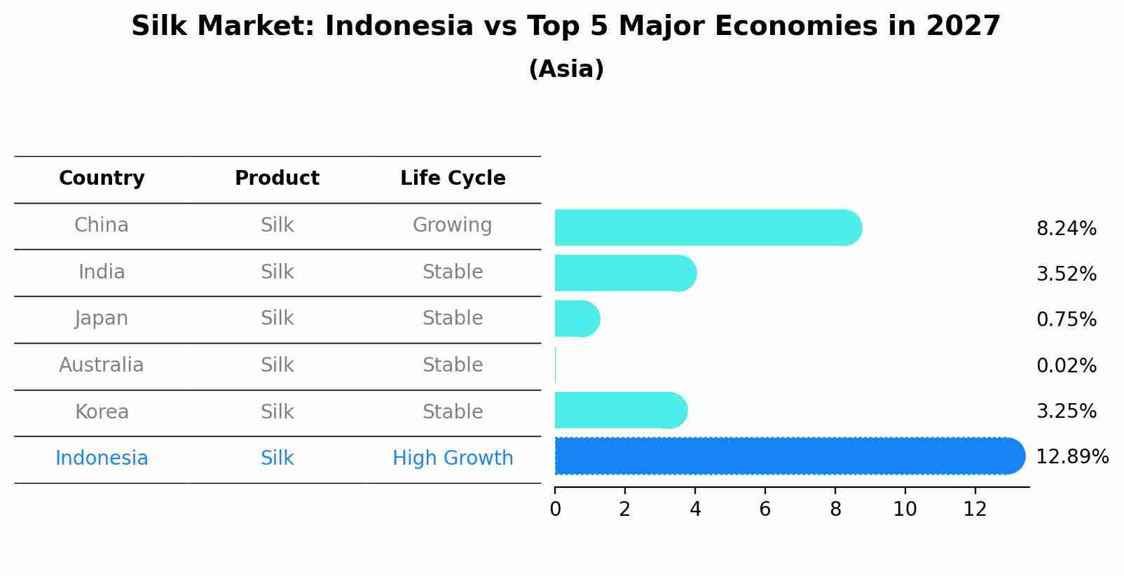 Silk Market: Indonesia vs Top 5 Major Economies in 2027 (Asia)