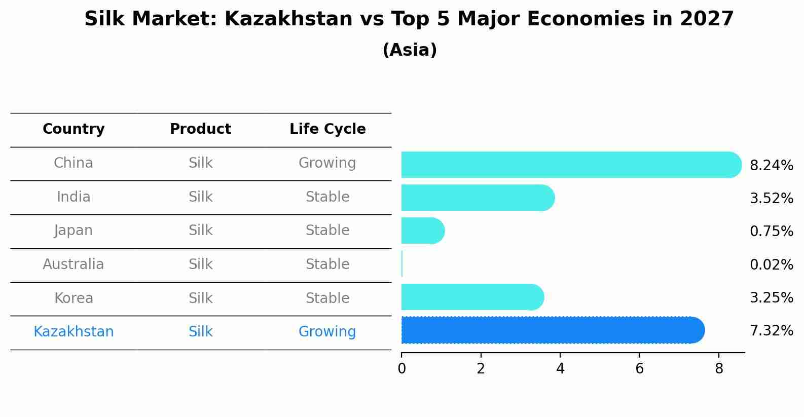 Silk Market: Kazakhstan vs Top 5 Major Economies in 2027 (Asia)