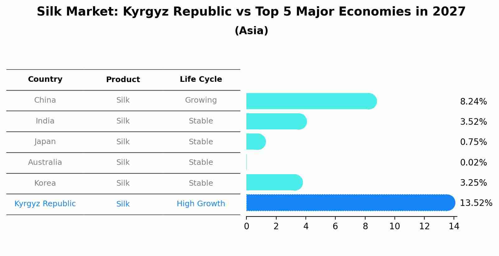 Silk Market: Kyrgyz Republic vs Top 5 Major Economies in 2027 (Asia)