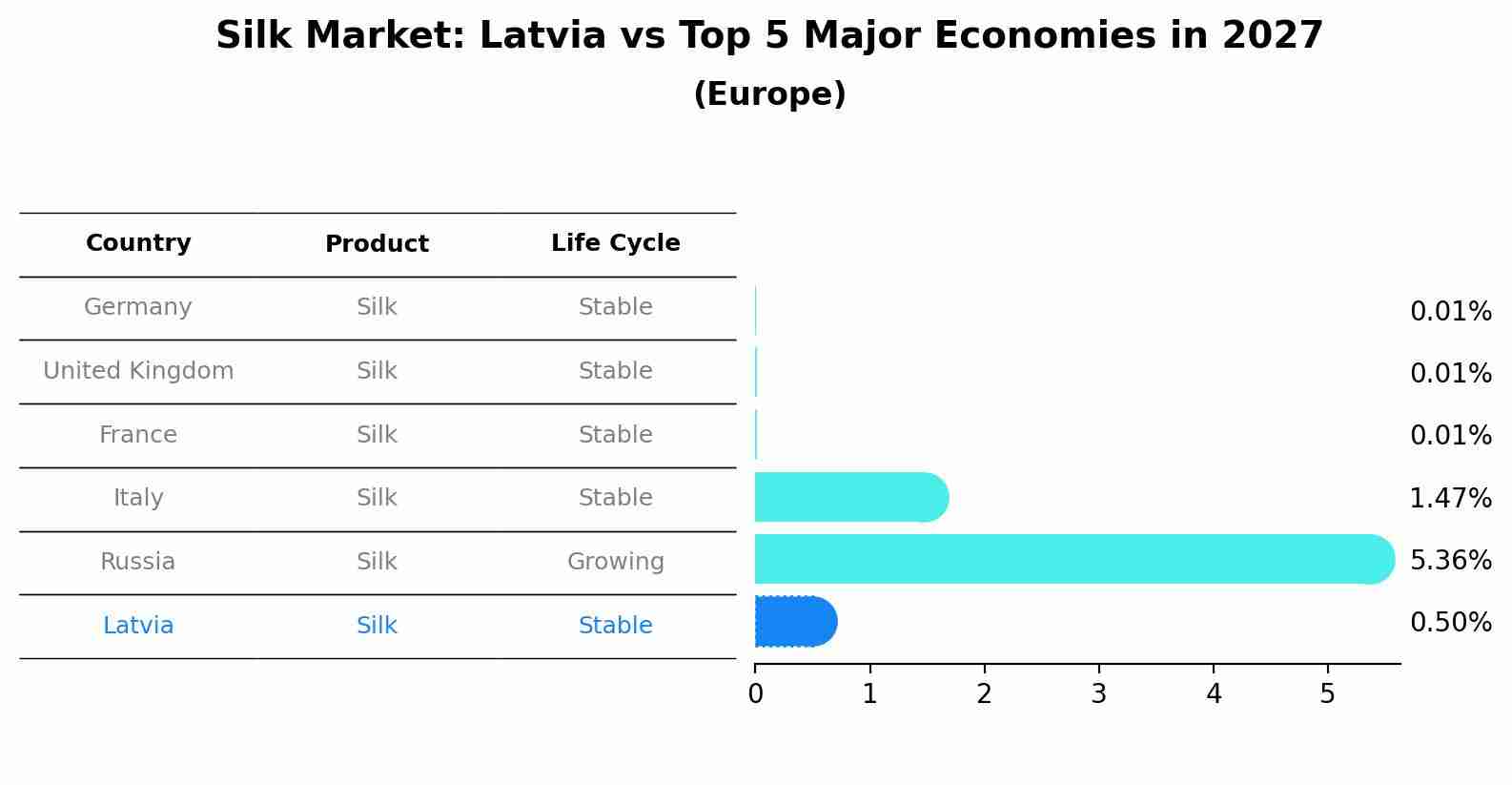 Silk Market: Latvia vs Top 5 Major Economies in 2027 (Europe)