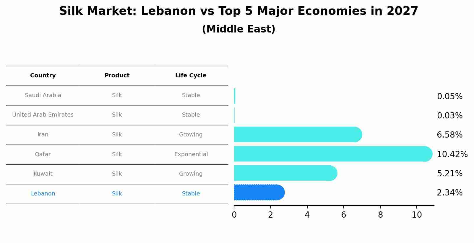 Silk Market: Lebanon vs Top 5 Major Economies in 2027 (Middle East)
