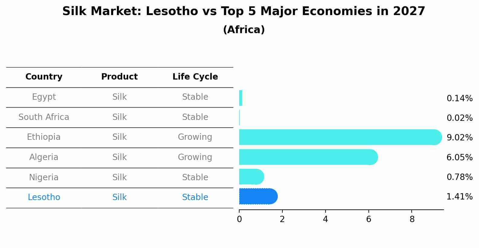 Silk Market: Lesotho vs Top 5 Major Economies in 2027 (Africa)