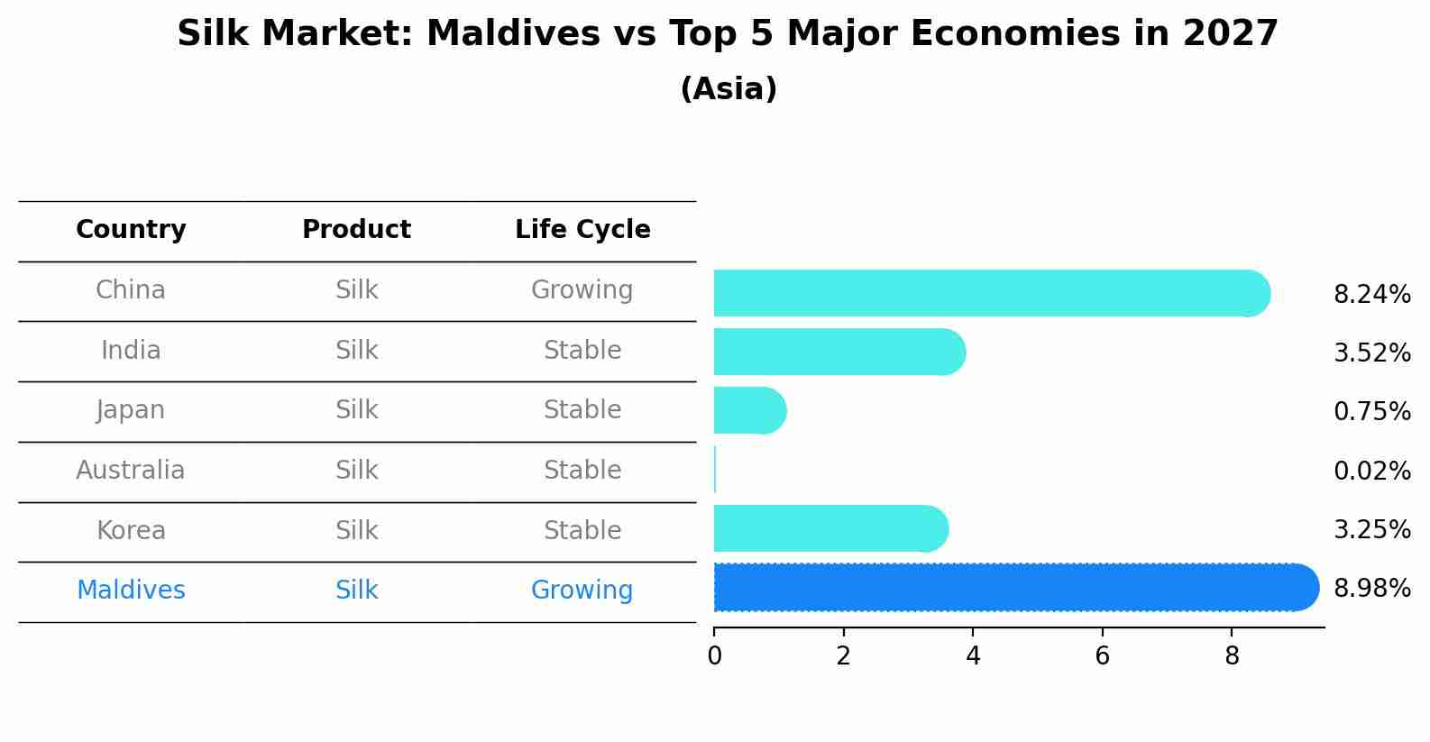 Silk Market: Maldives vs Top 5 Major Economies in 2027 (Asia)
