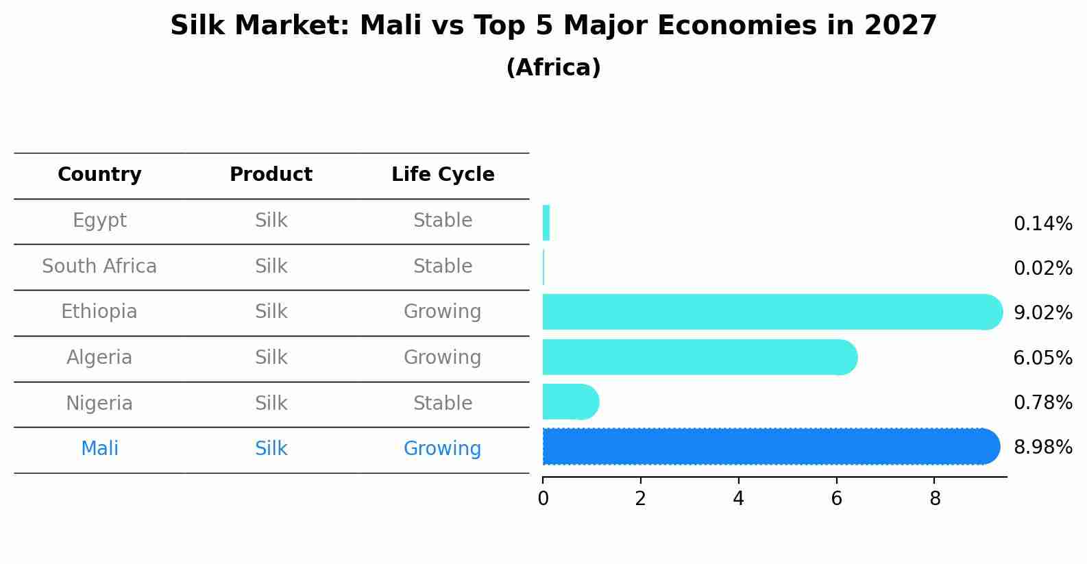 Silk Market: Mali vs Top 5 Major Economies in 2027 (Africa)