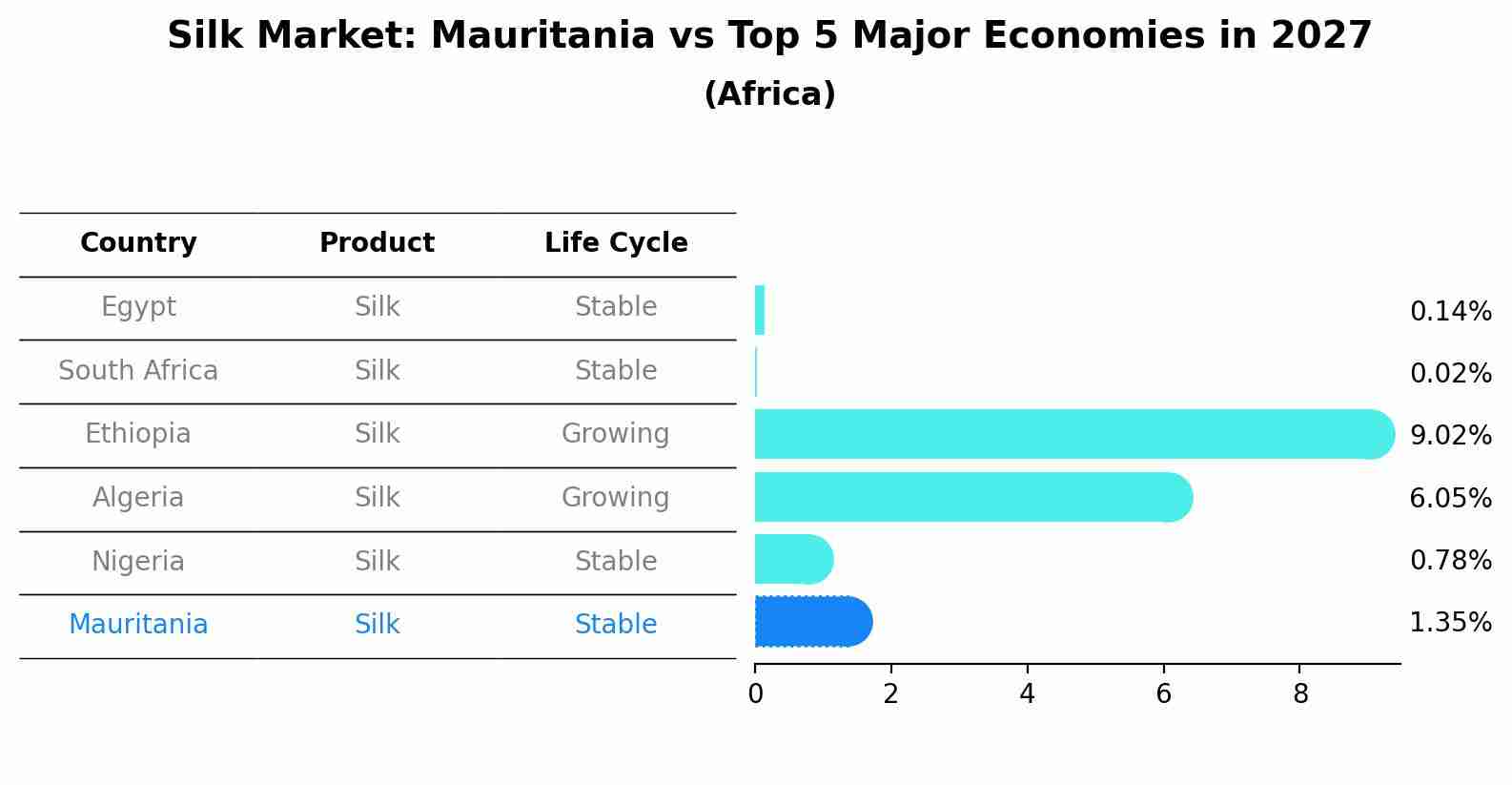 Silk Market: Mauritania vs Top 5 Major Economies in 2027 (Africa)