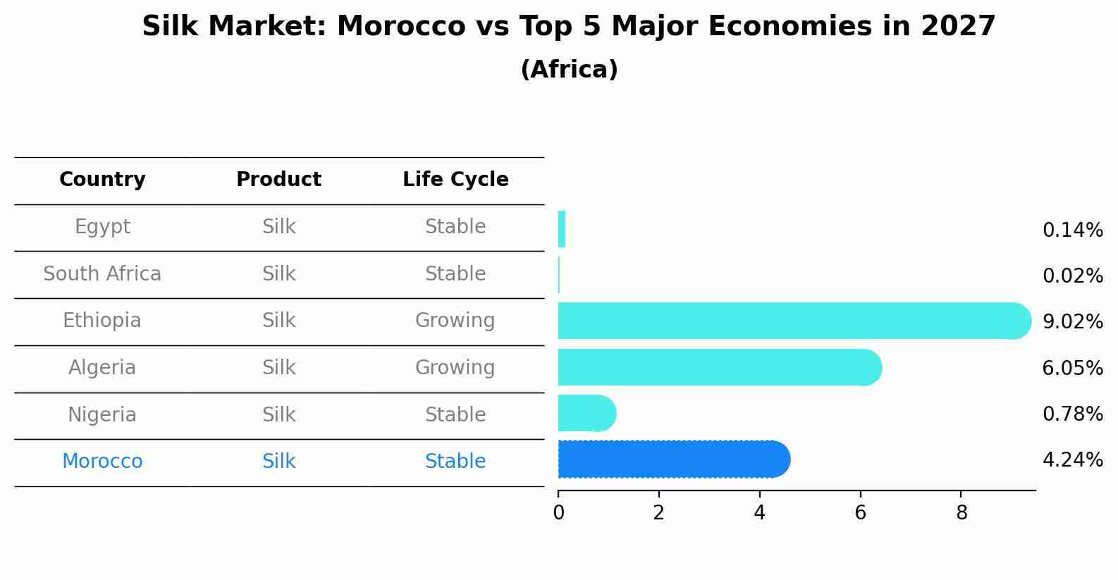 Silk Market: Morocco vs Top 5 Major Economies in 2027 (Africa)