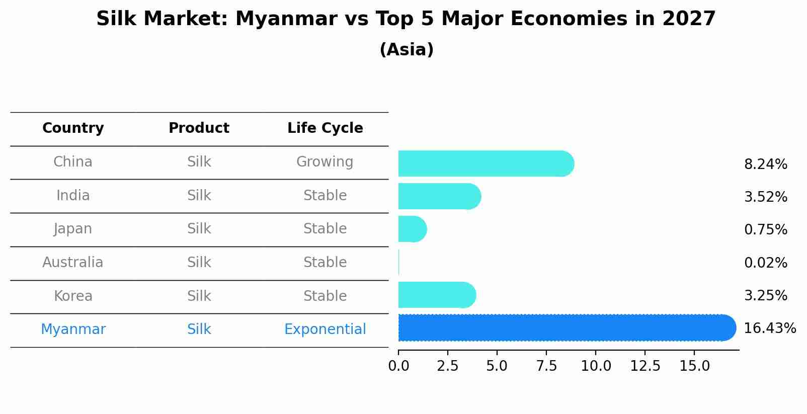 Silk Market: Myanmar vs Top 5 Major Economies in 2027 (Asia)