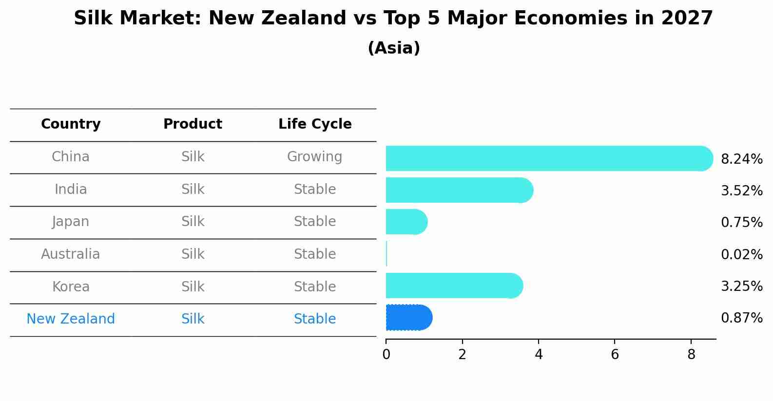 Silk Market: New Zealand vs Top 5 Major Economies in 2027 (Asia)