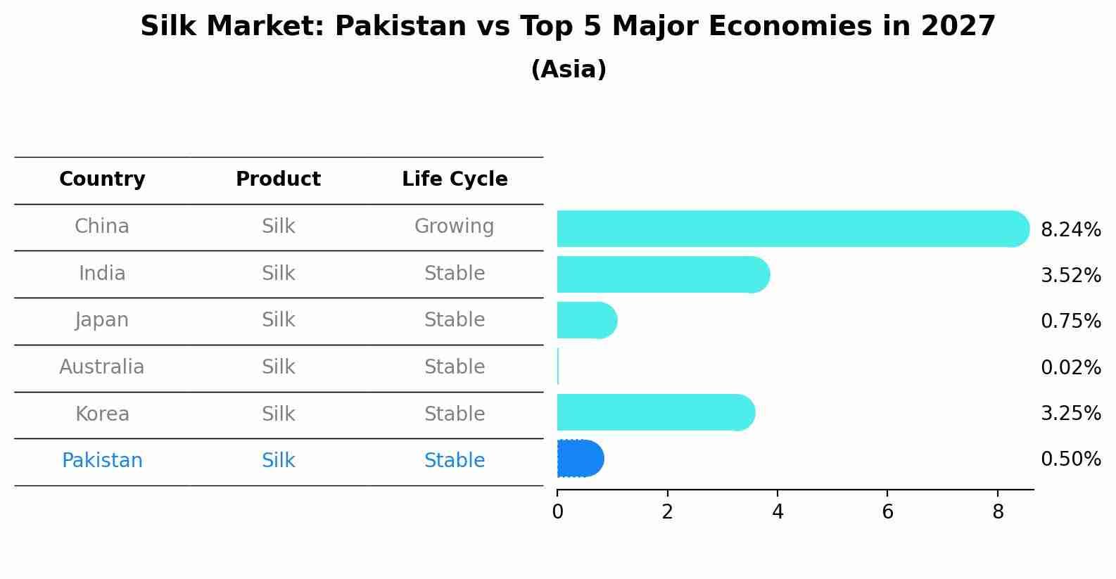 Silk Market: Pakistan vs Top 5 Major Economies in 2027 (Asia)
