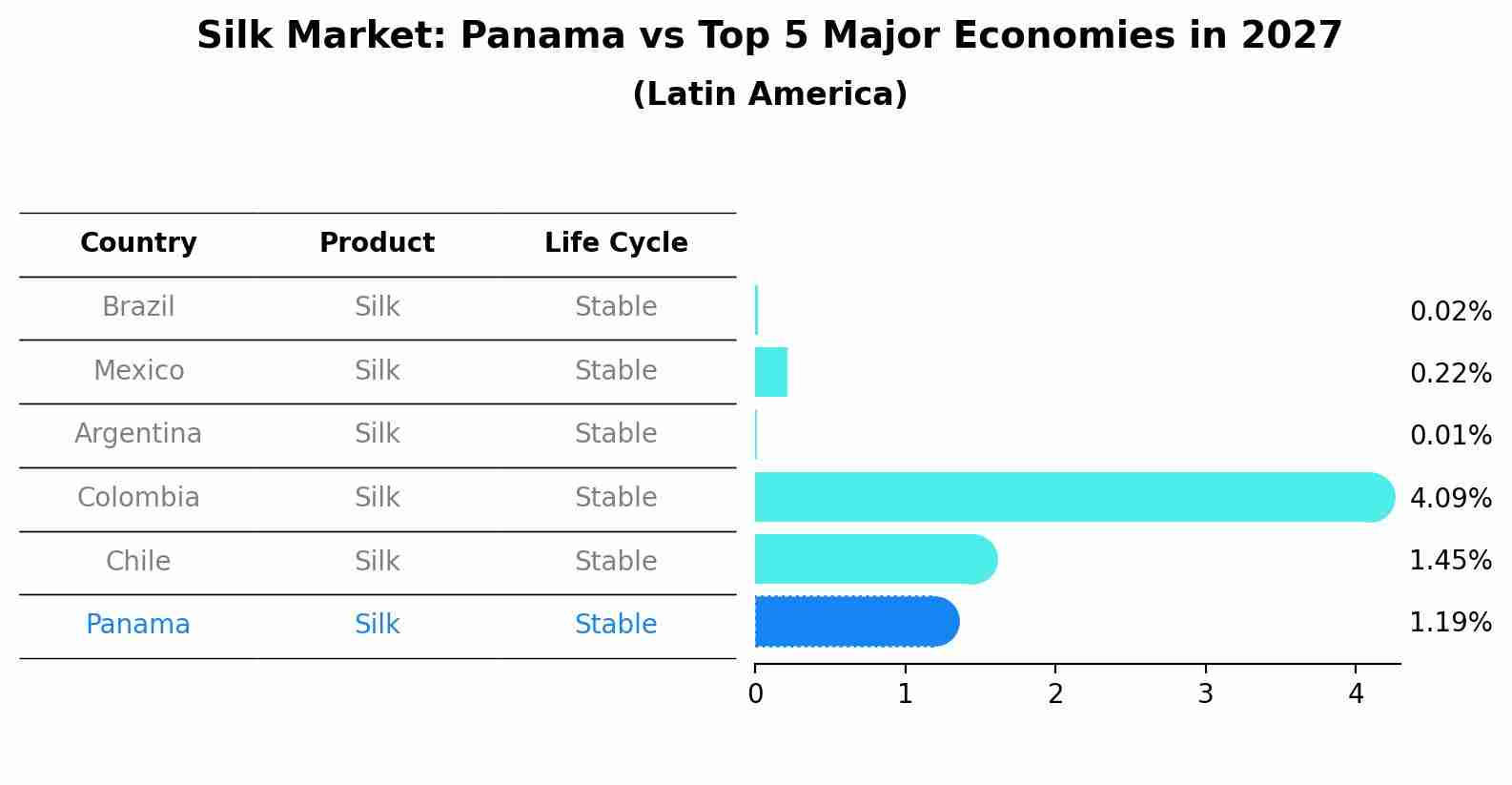 Silk Market: Panama vs Top 5 Major Economies in 2027 (Latin America)