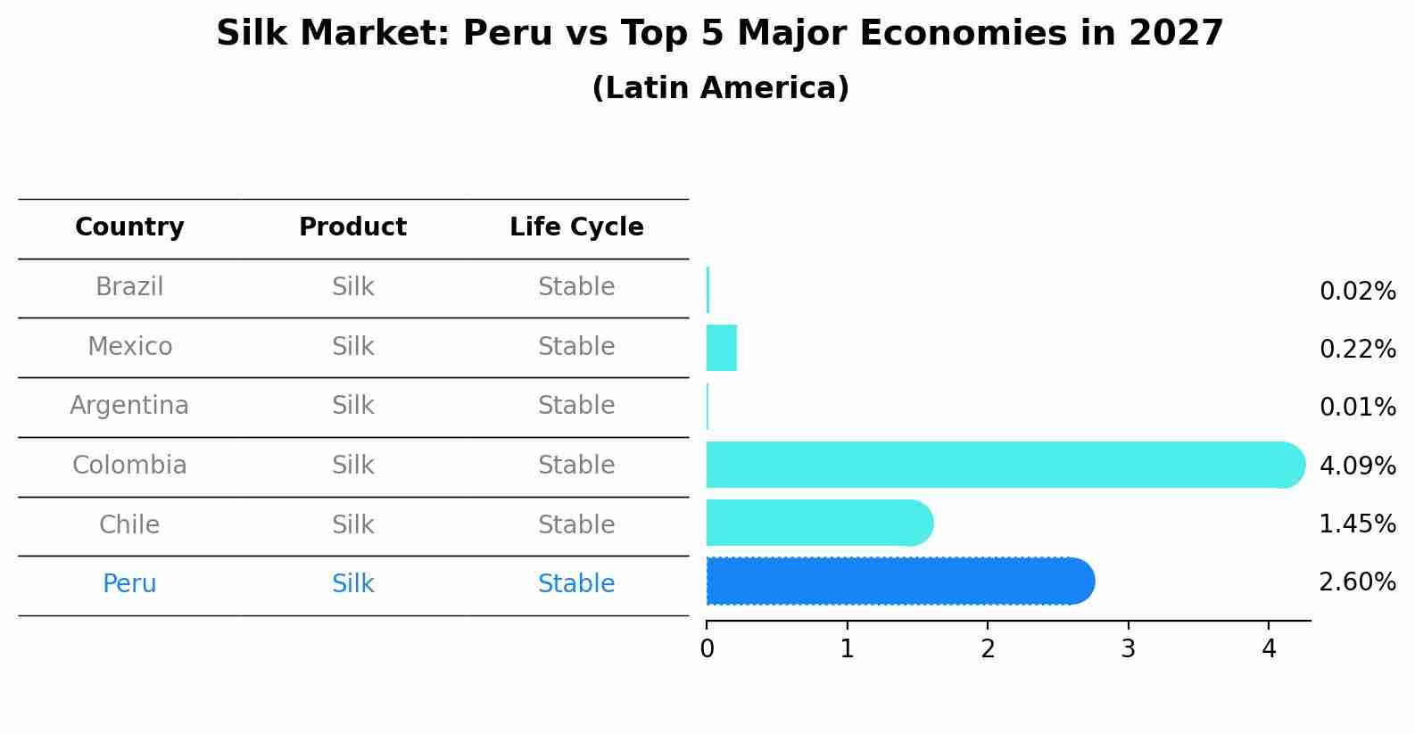 Silk Market: Peru vs Top 5 Major Economies in 2027 (Latin America)