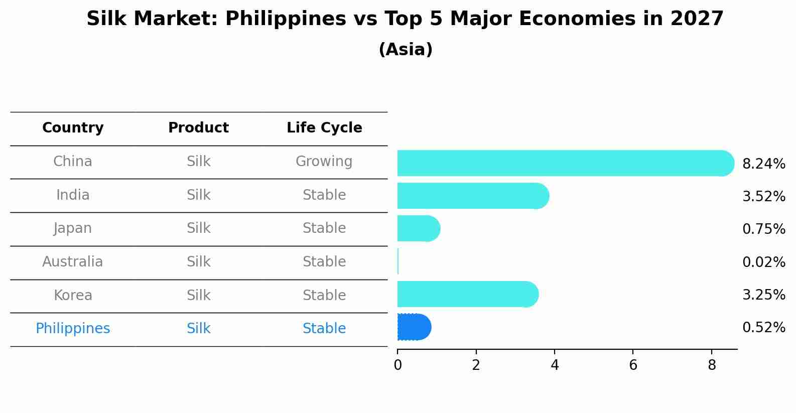 Silk Market: Philippines vs Top 5 Major Economies in 2027 (Asia)