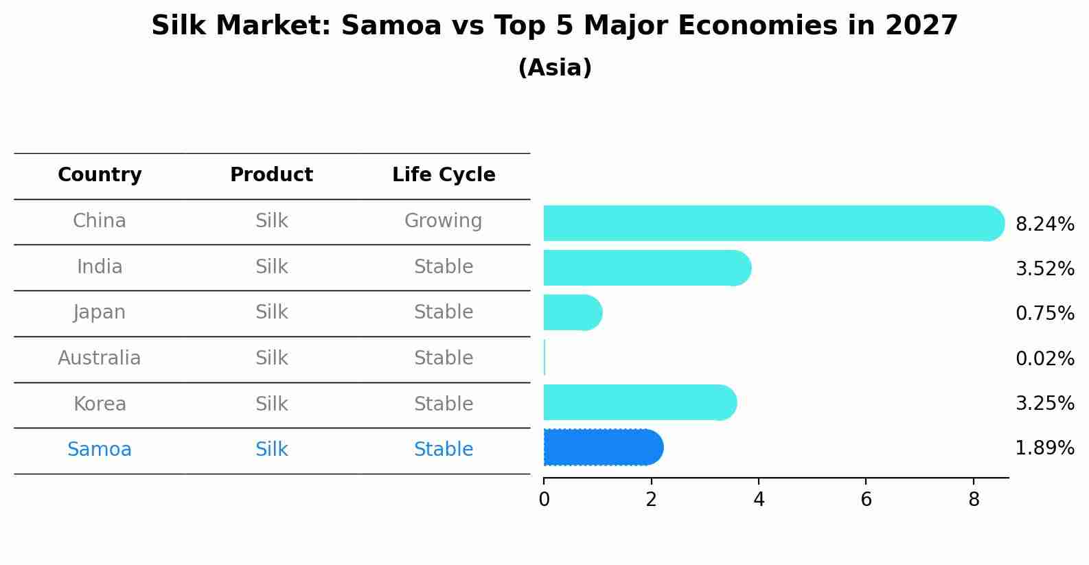Silk Market: Samoa vs Top 5 Major Economies in 2027 (Asia)