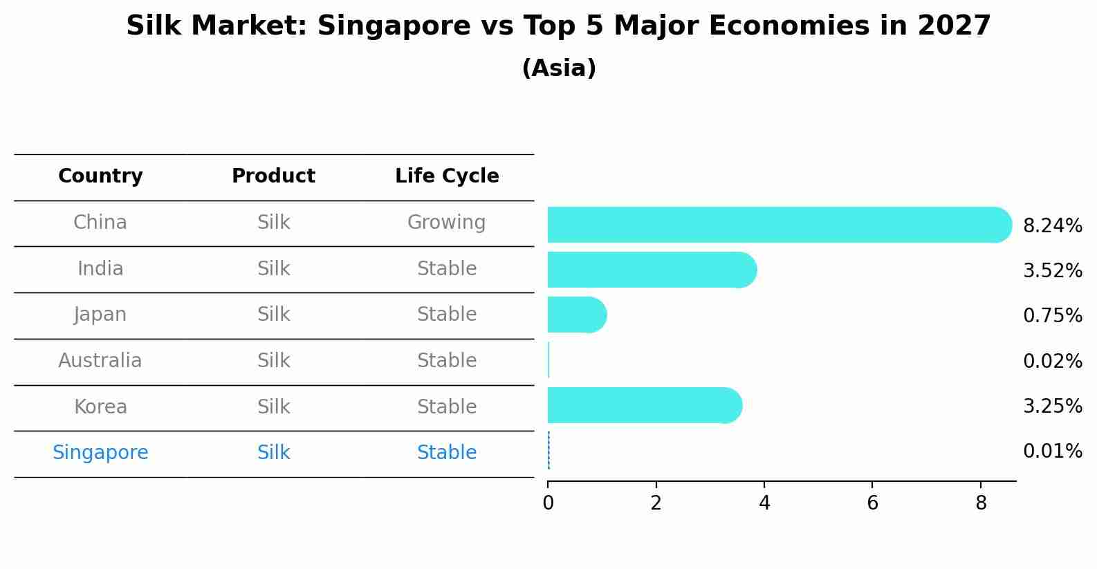 Silk Market: Singapore vs Top 5 Major Economies in 2027 (Asia)
