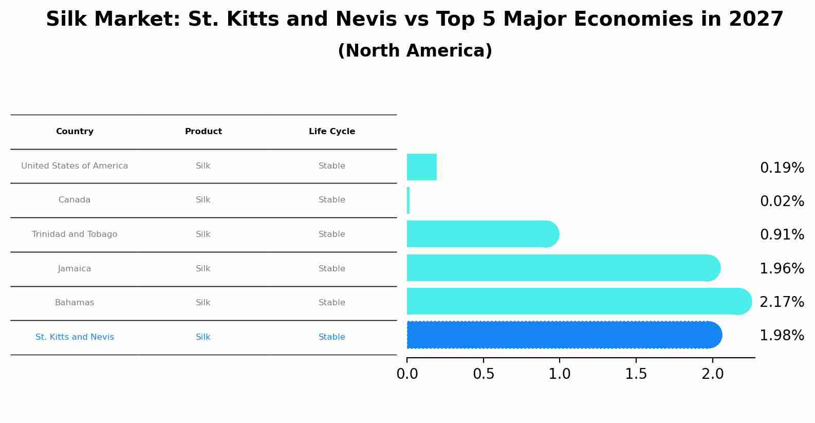 Silk Market: St. Kitts and Nevis vs Top 5 Major Economies in 2027 (North America)