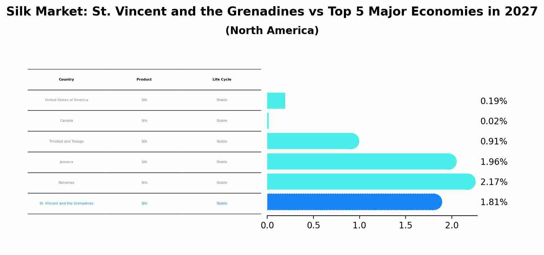 Silk Market: St. Vincent and the Grenadines vs Top 5 Major Economies in 2027 (North America)