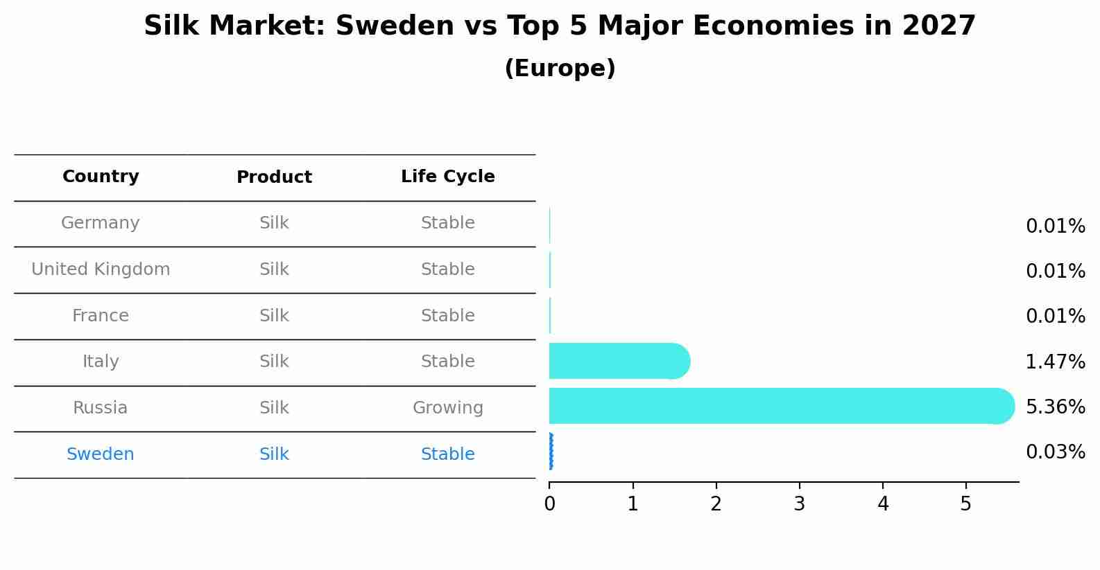 Silk Market: Sweden vs Top 5 Major Economies in 2027 (Europe)