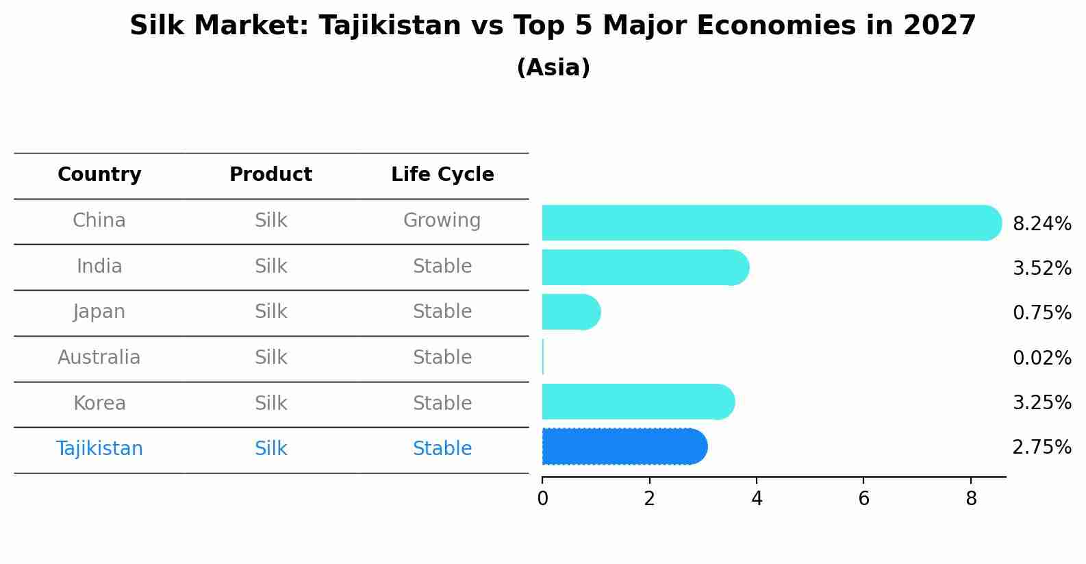Silk Market: Tajikistan vs Top 5 Major Economies in 2027 (Asia)