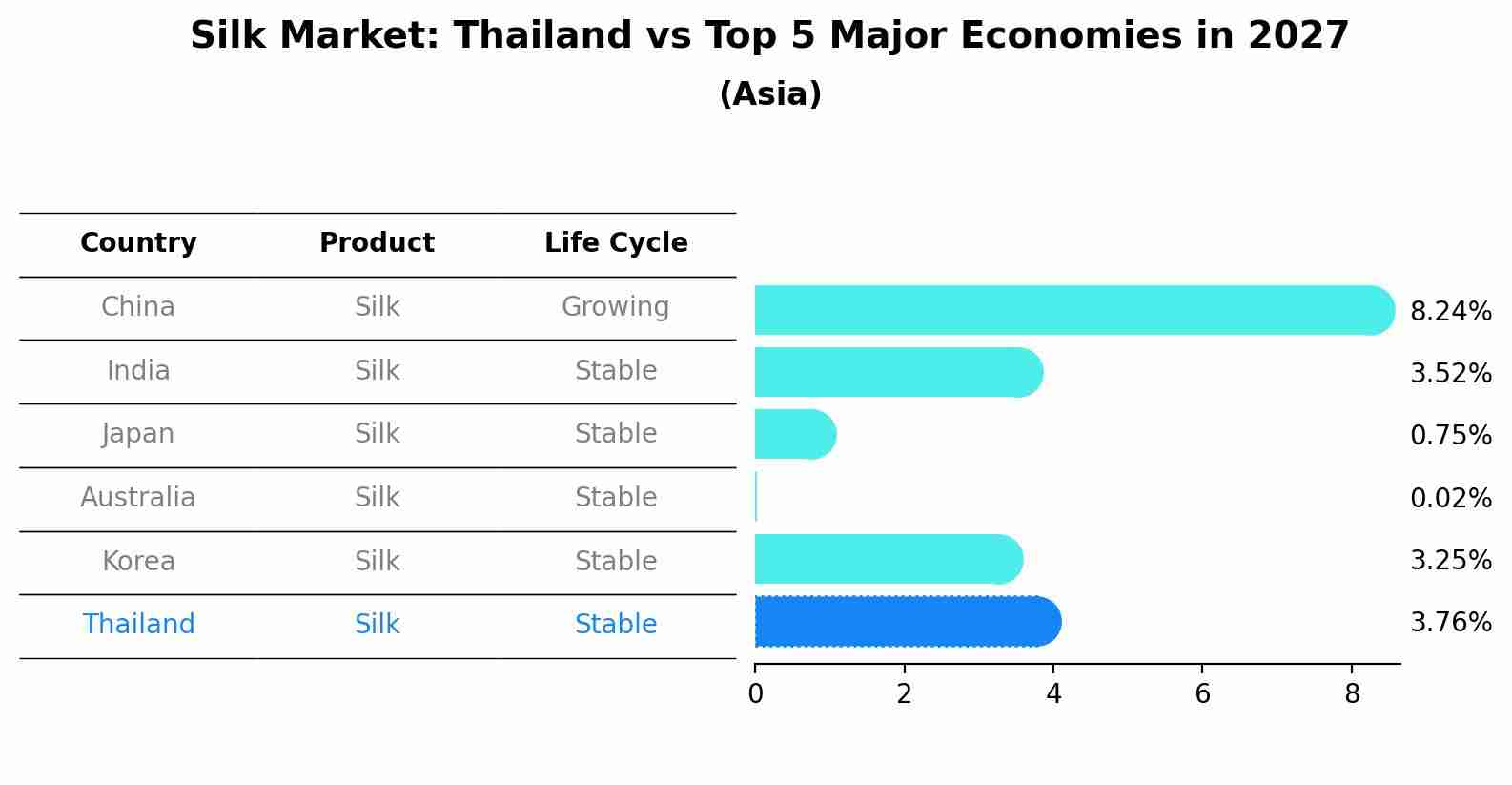 Silk Market: Thailand vs Top 5 Major Economies in 2027 (Asia)