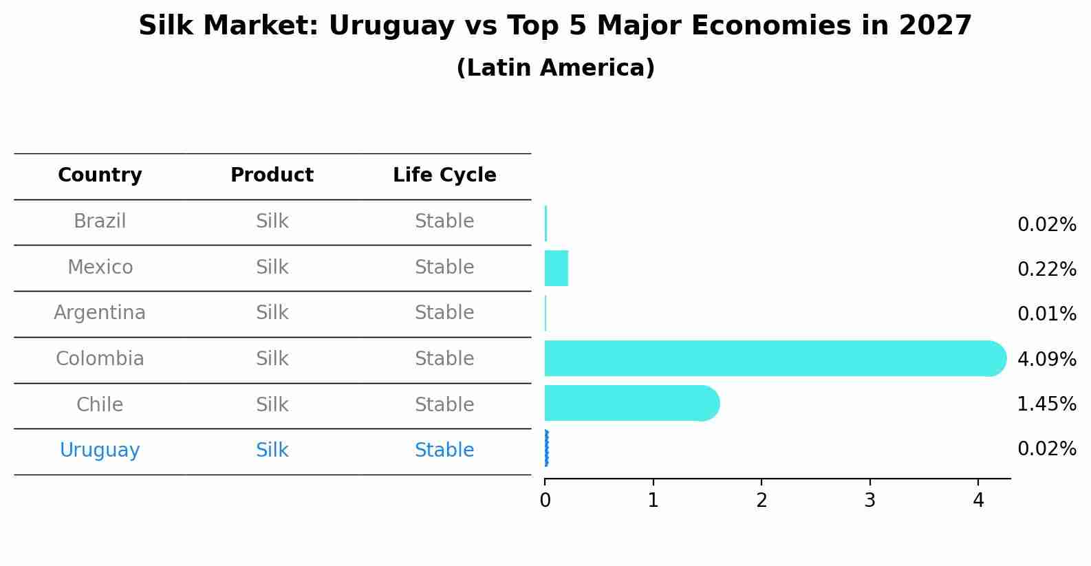 Silk Market: Uruguay vs Top 5 Major Economies in 2027 (Latin America)