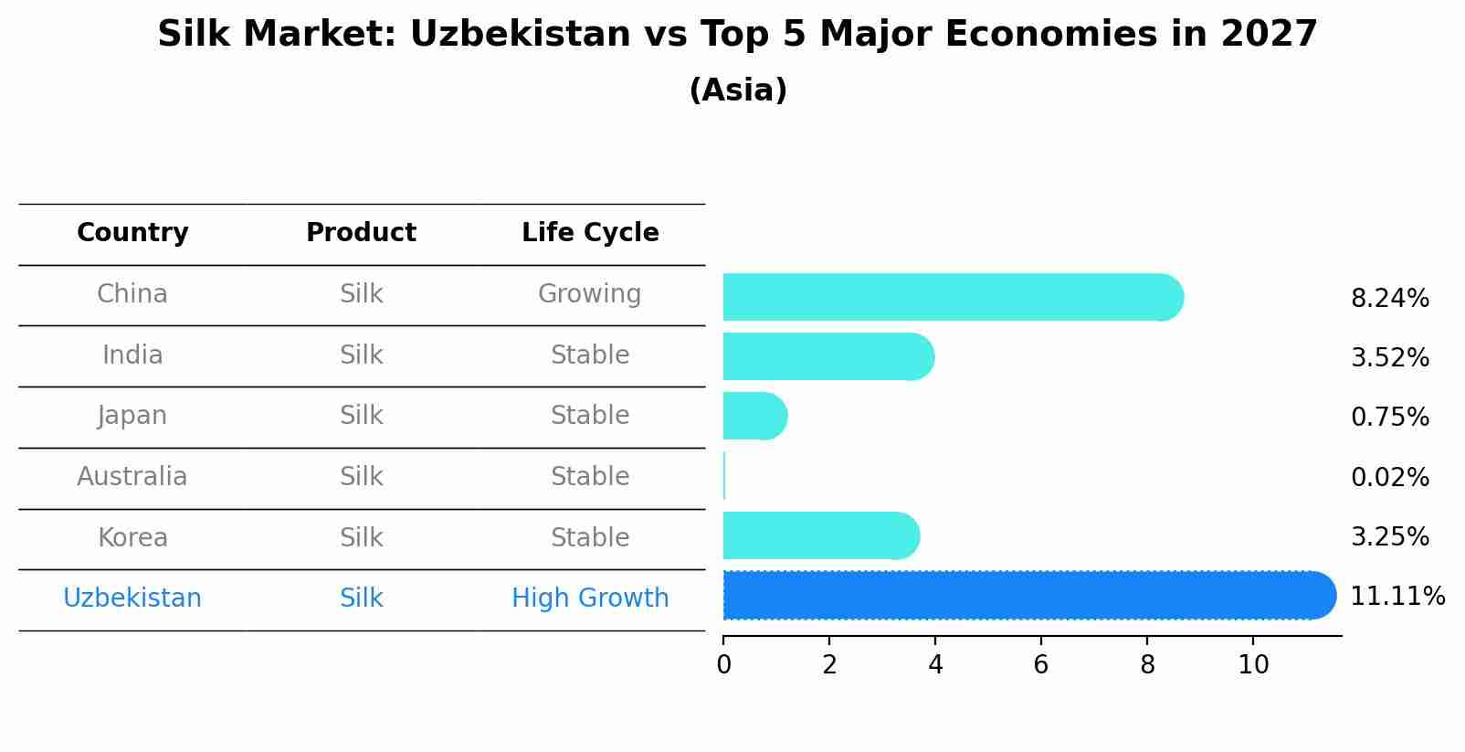 Silk Market: Uzbekistan vs Top 5 Major Economies in 2027 (Asia)