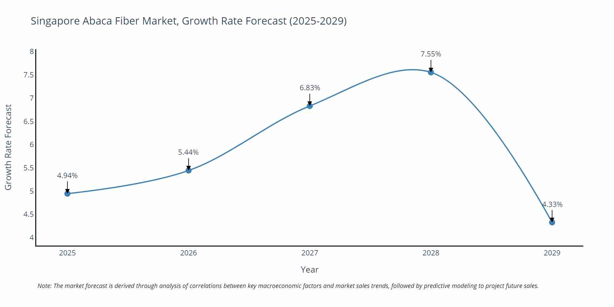 Singapore Abaca Fiber Market Growth Rate