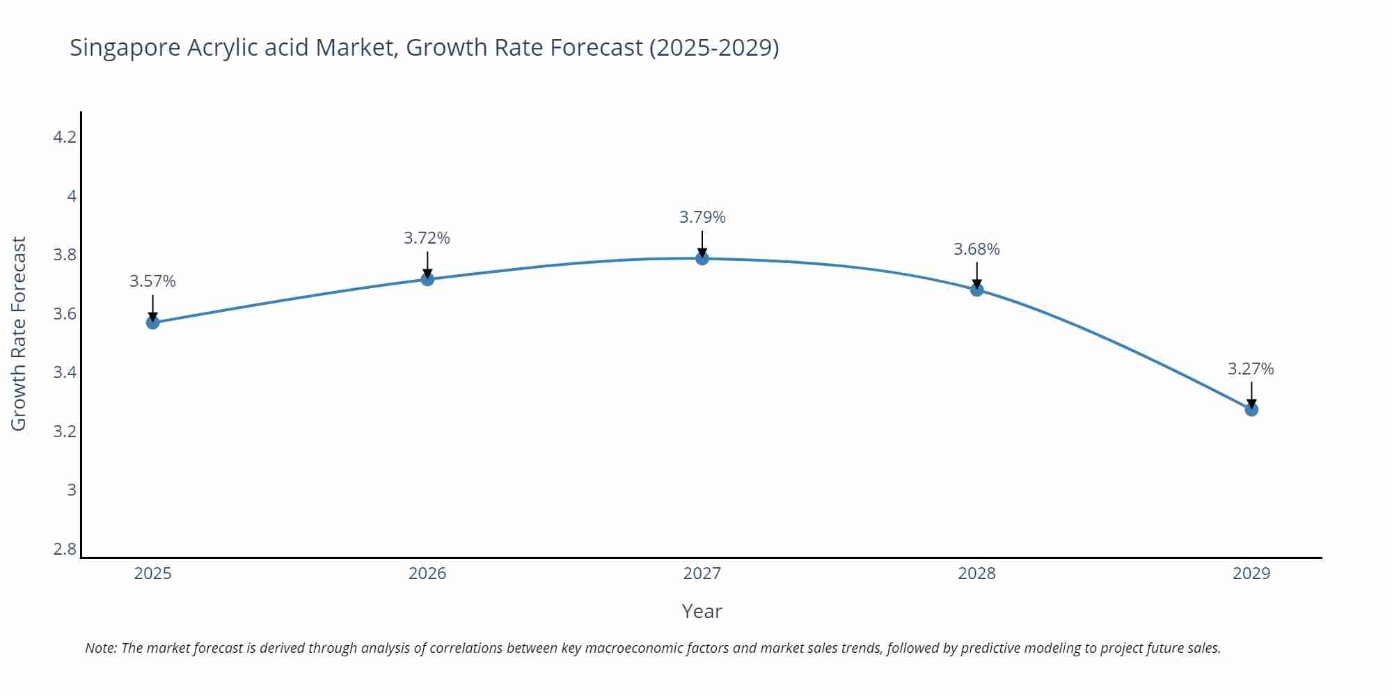 Singapore Acrylic acid Market Growth Rate