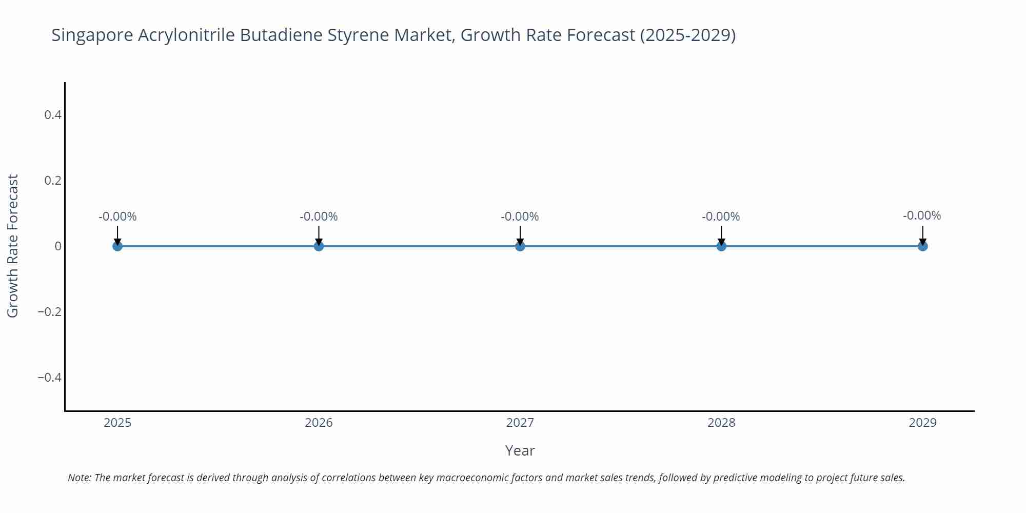 Singapore Acrylonitrile Butadiene Styrene Market Growth Rate