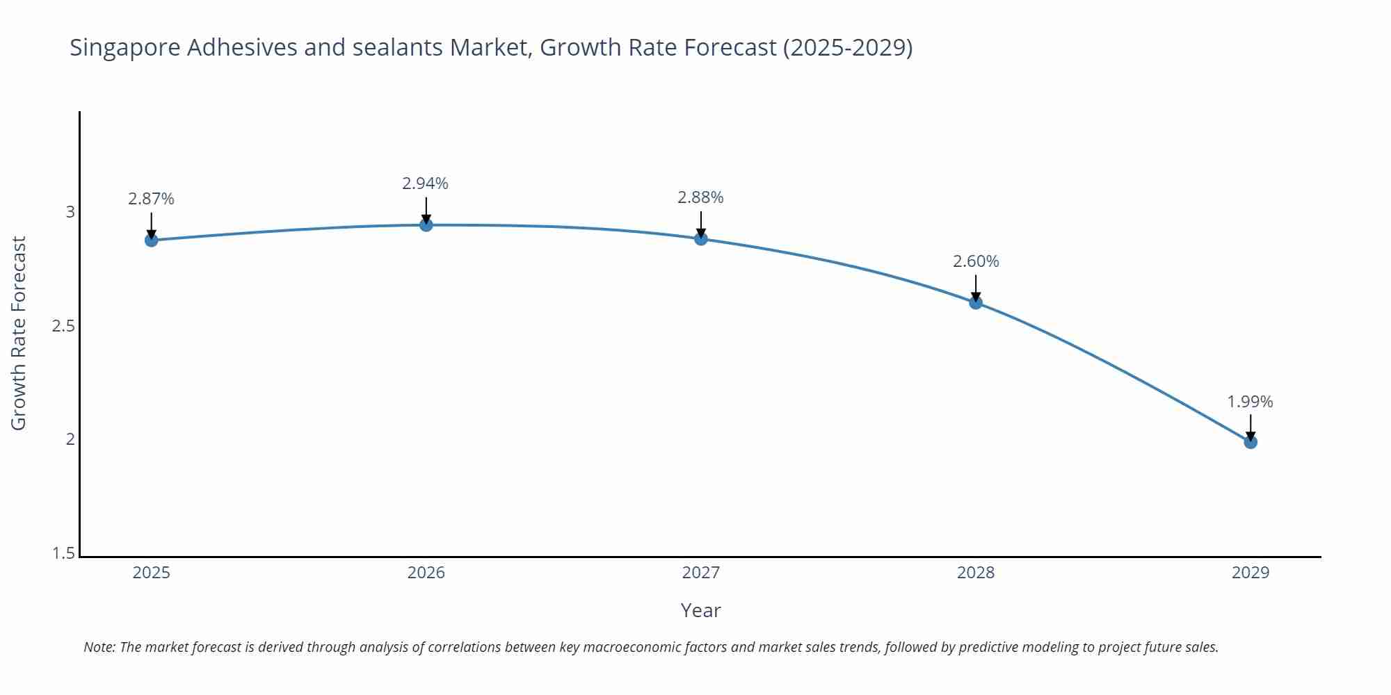 Singapore Adhesives and sealants Market Size Growth Rate